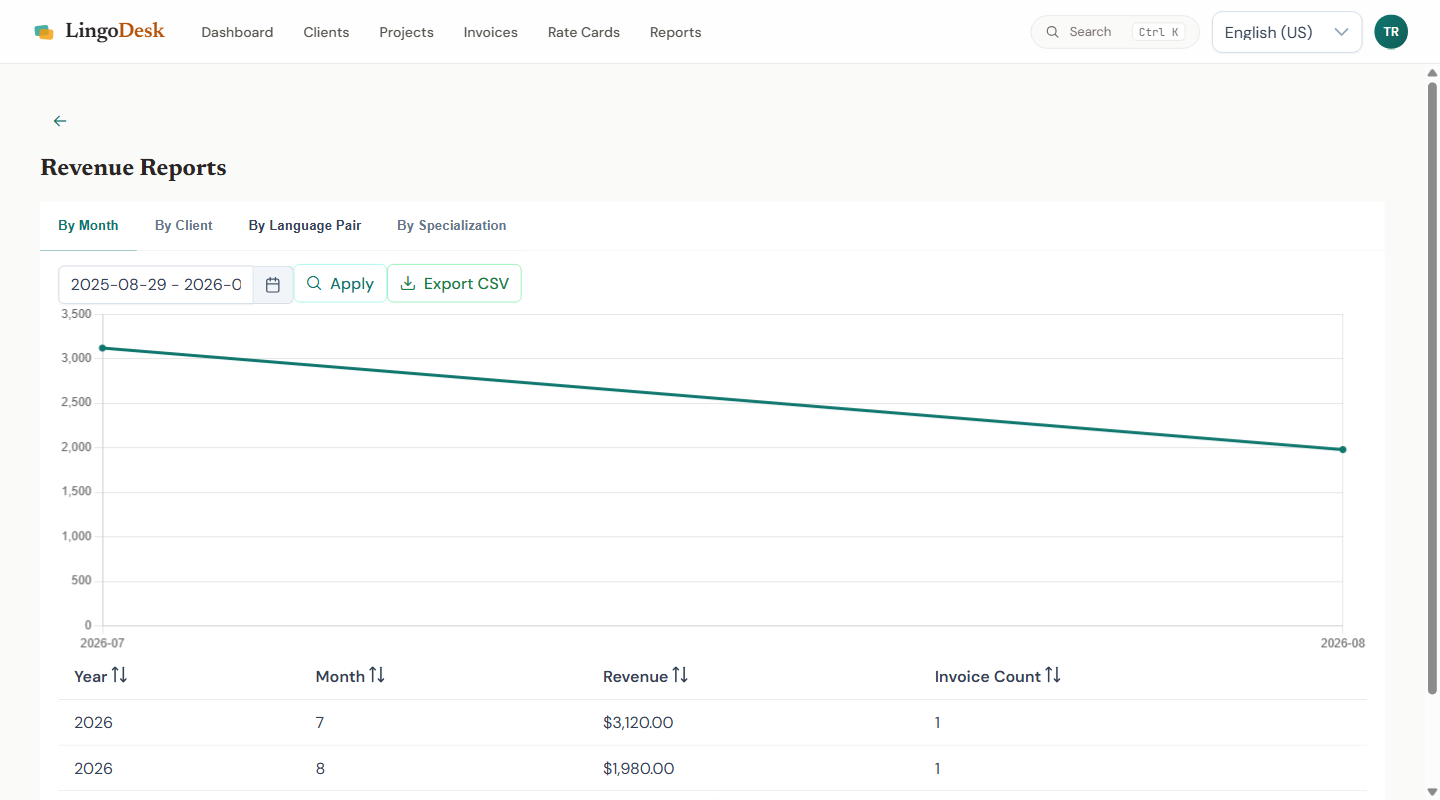 The revenue report, with a revenue-by-month chart above a table of revenue and invoice counts.